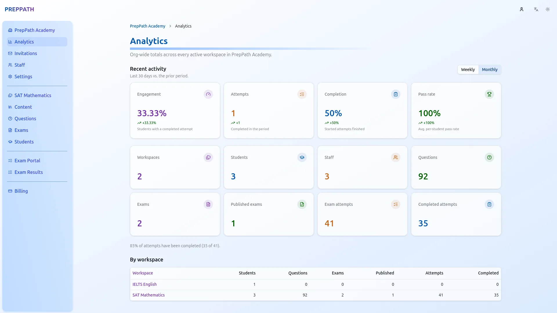 PrepPath analytics dashboard with exam and student performance charts